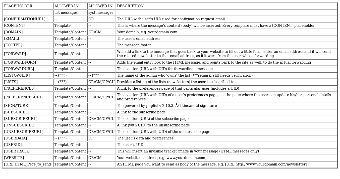 phplist_documentation_placeholders.png